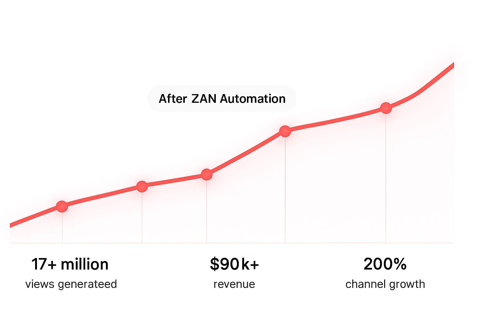 YouTube Growth Analytics Dashboard