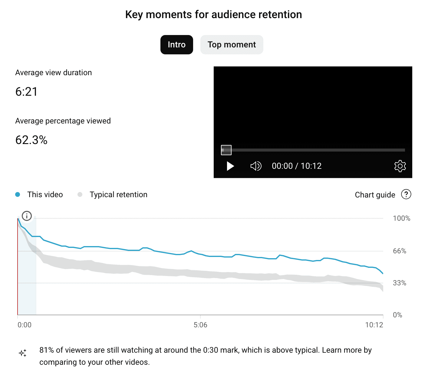 Engagement Analytics Dashboard